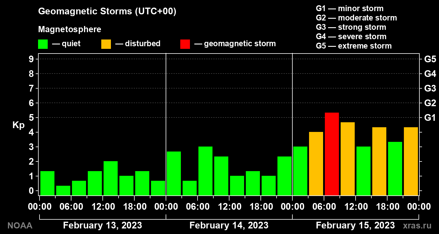 Geomagnetic index Kp for 3 days