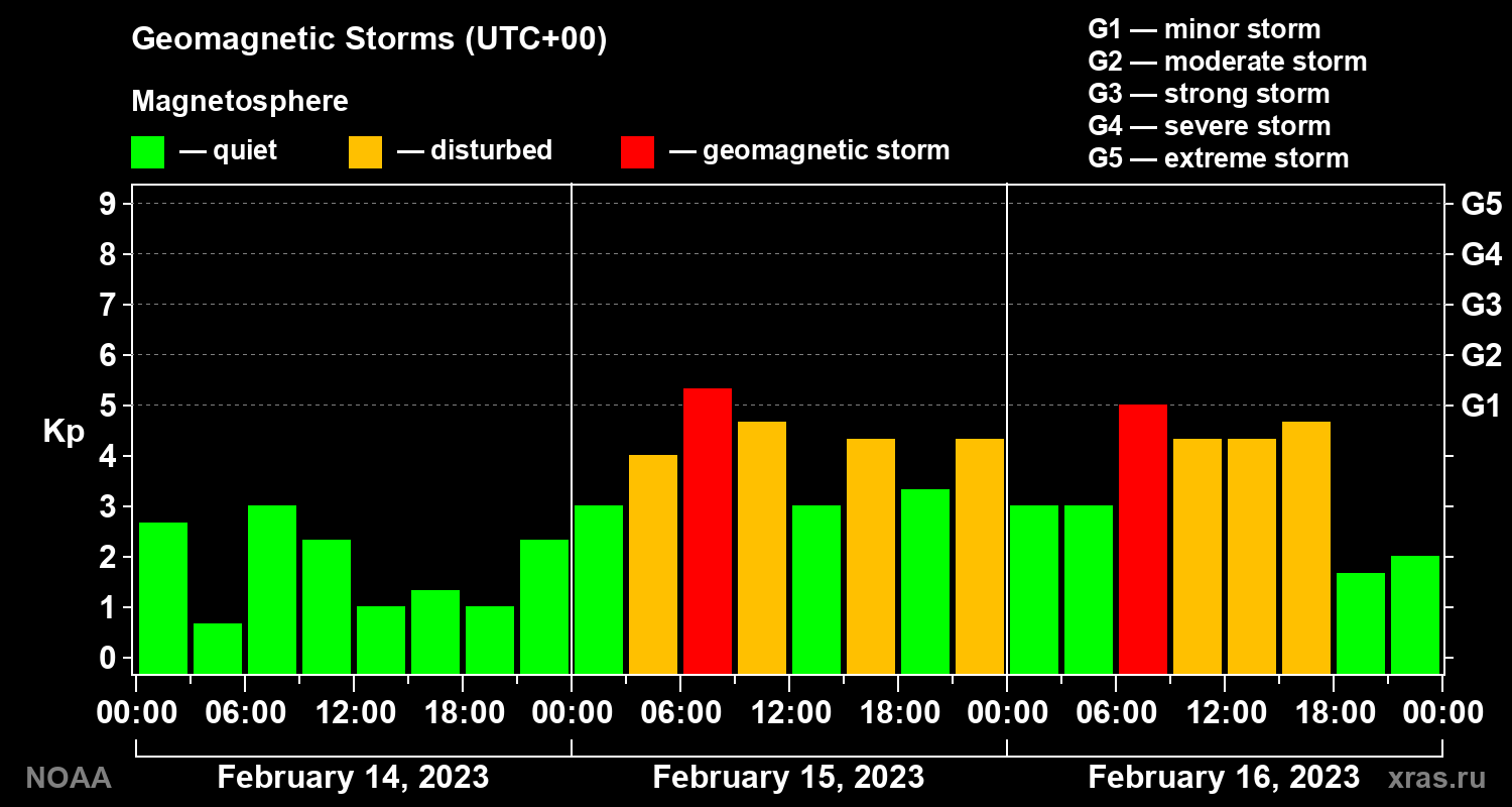 Geomagnetic index Kp for 3 days