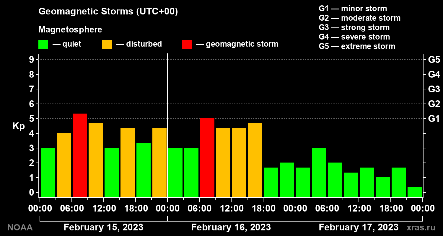 Geomagnetic index Kp for 3 days