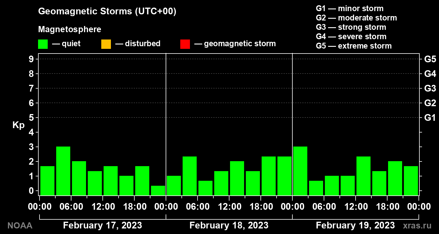 Geomagnetic index Kp for 3 days
