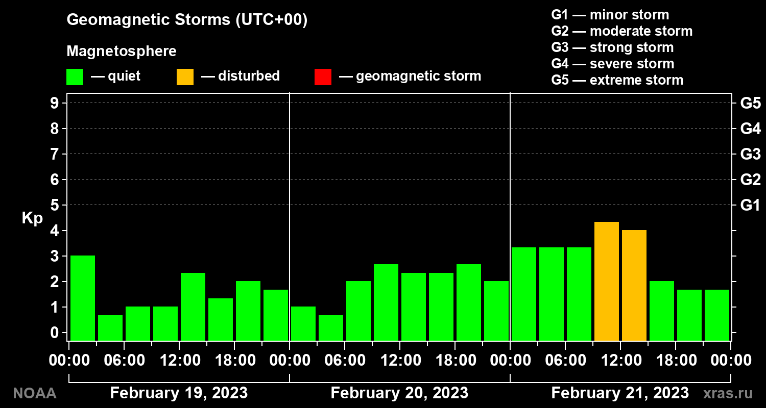 Geomagnetic index Kp for 3 days
