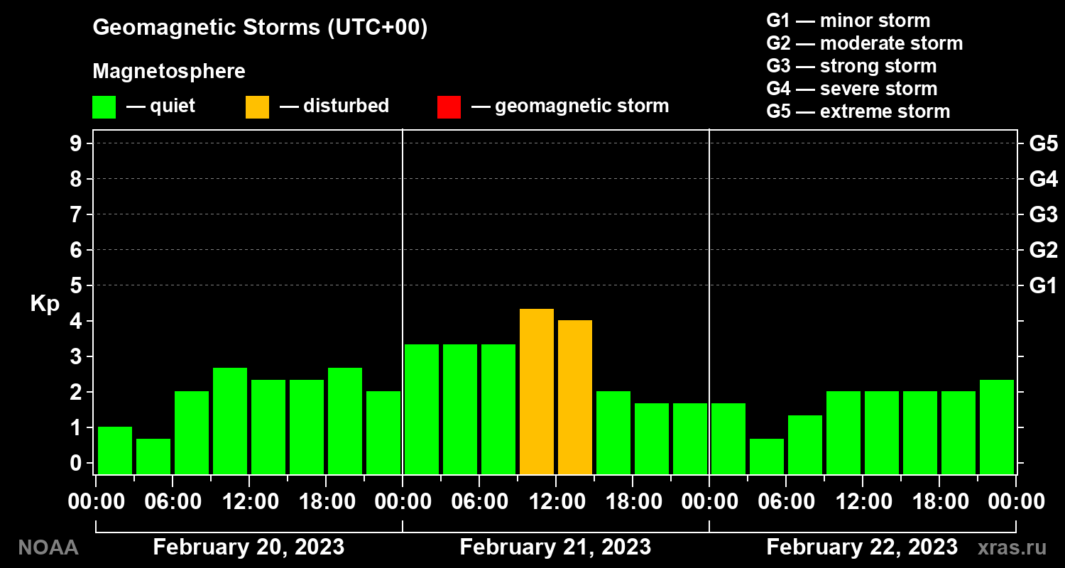 Geomagnetic index Kp for 3 days