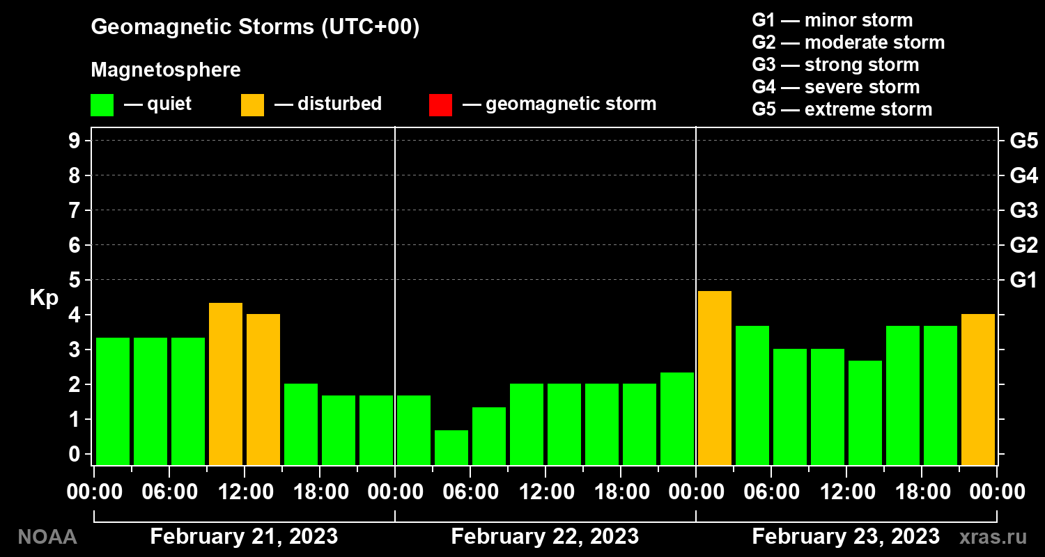Geomagnetic index Kp for 3 days