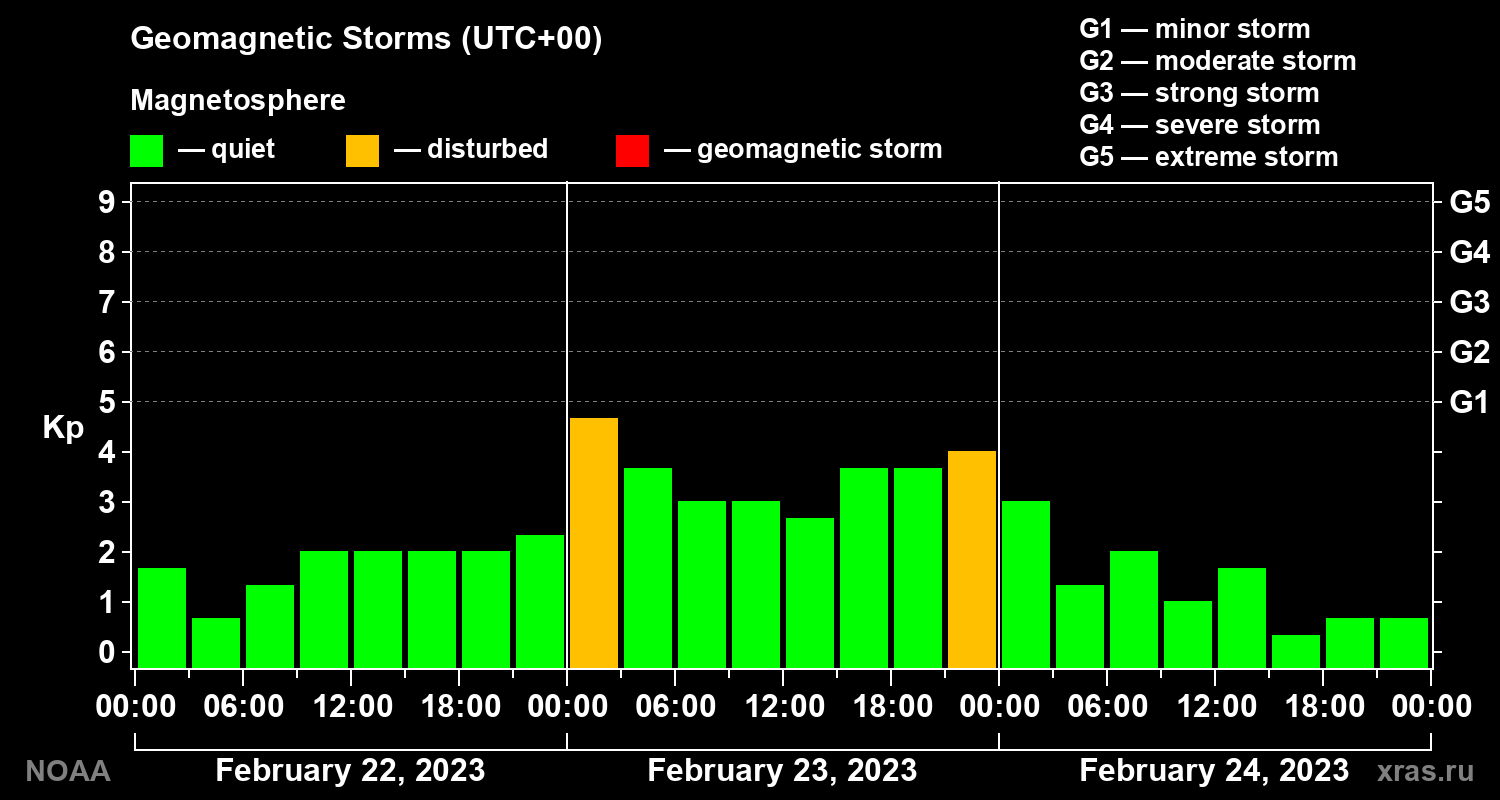 Geomagnetic index Kp for 3 days