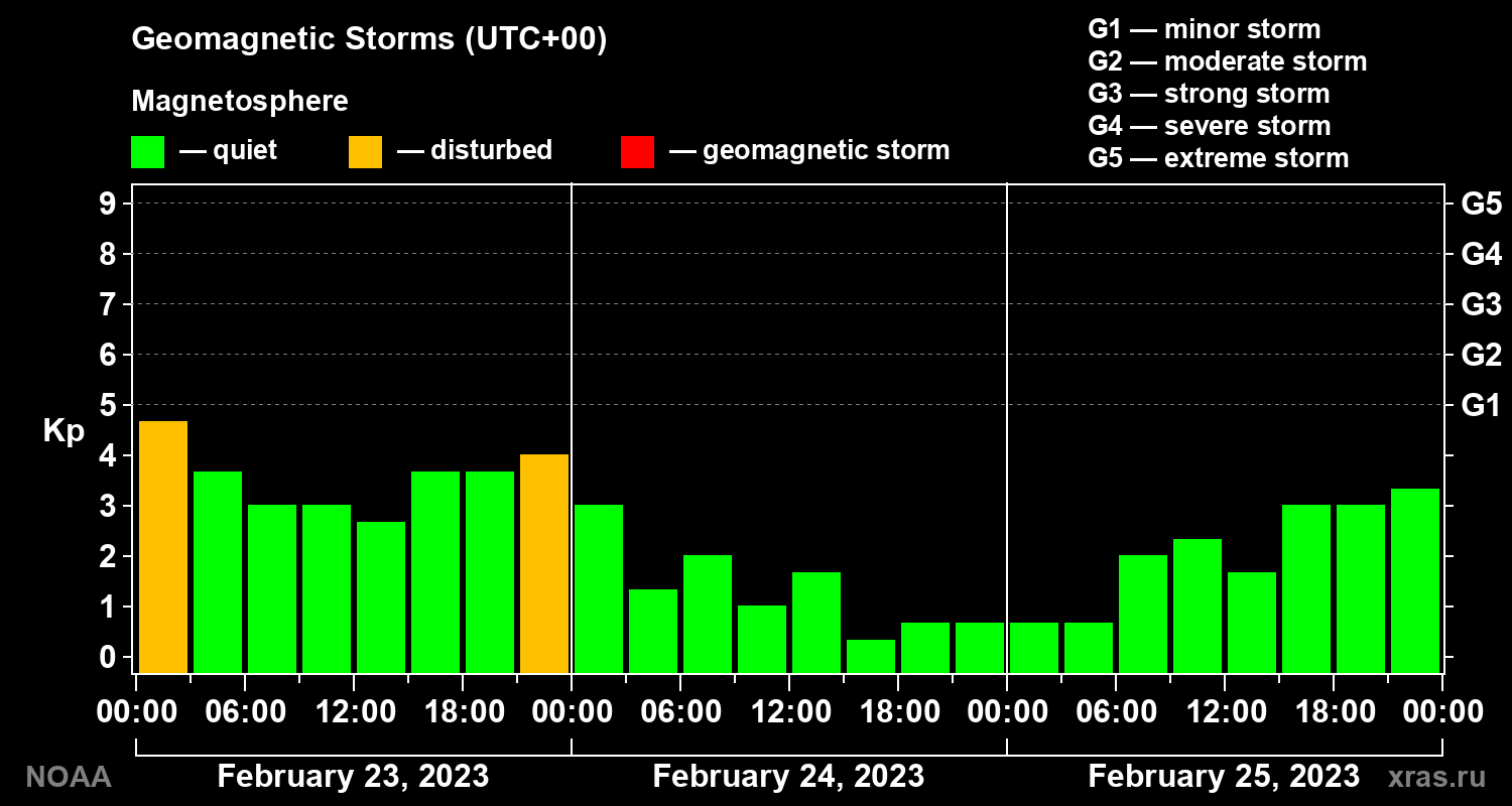 Geomagnetic index Kp for 3 days