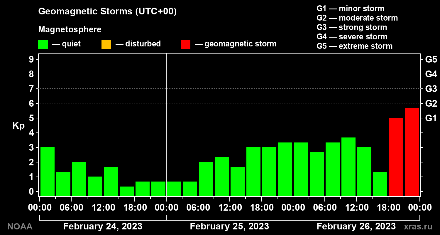 Geomagnetic index Kp for 3 days