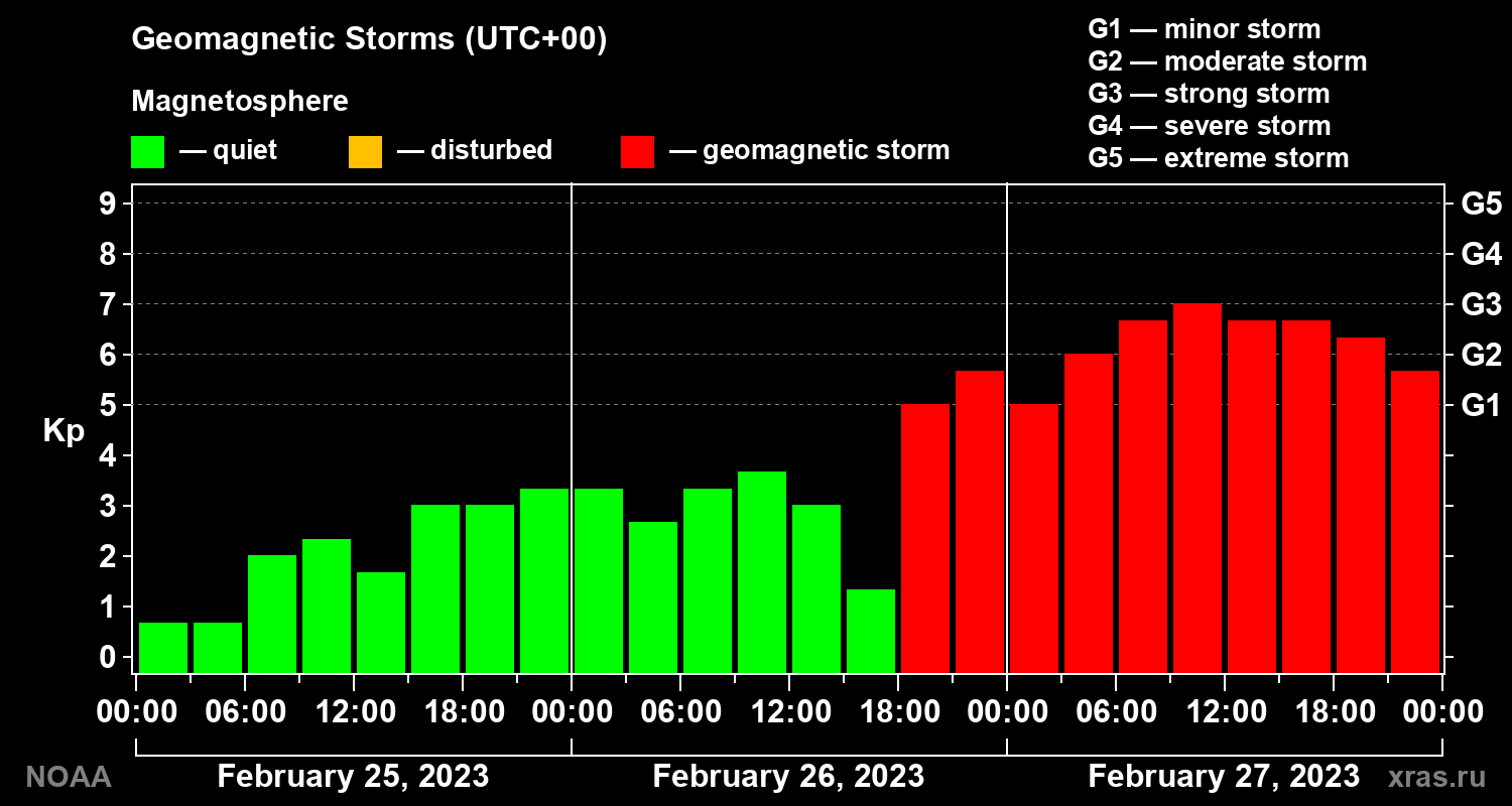 Geomagnetic index Kp for 3 days