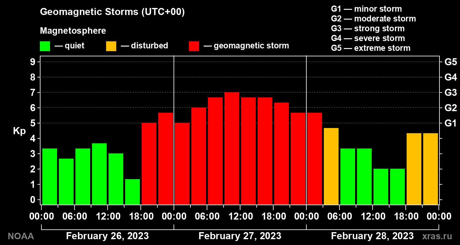 Geomagnetic index Kp for 3 days