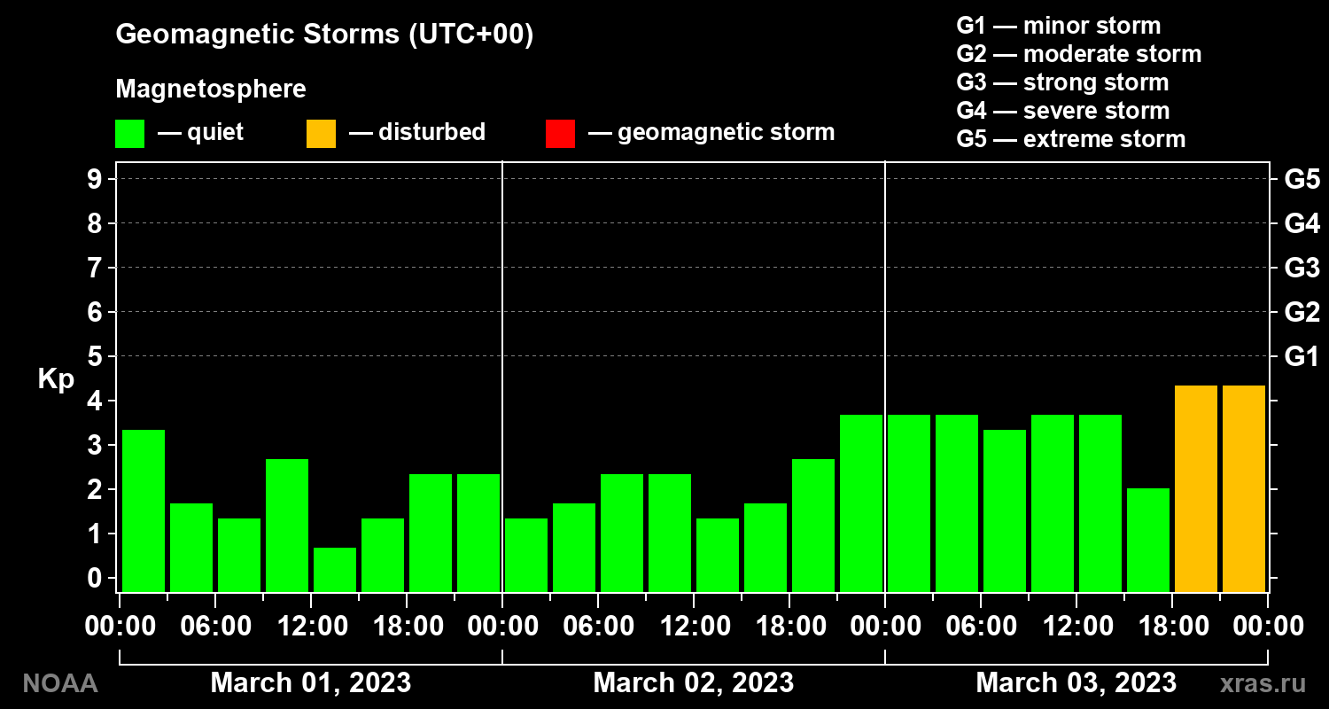 Geomagnetic index Kp for 3 days