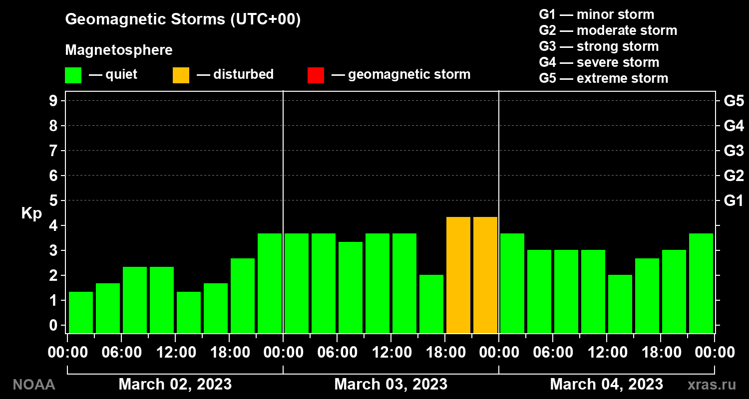 Geomagnetic index Kp for 3 days