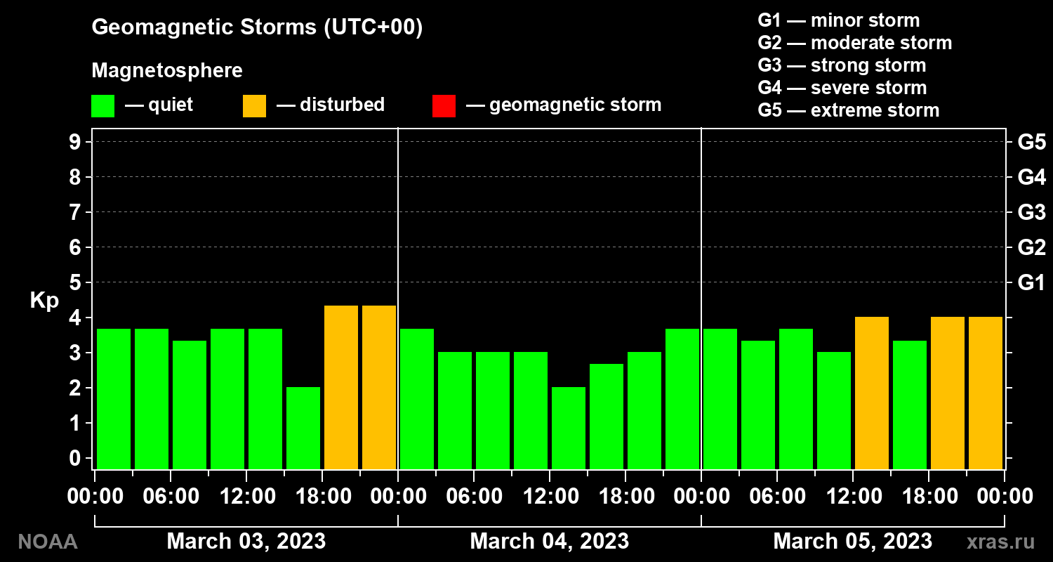 Geomagnetic index Kp for 3 days