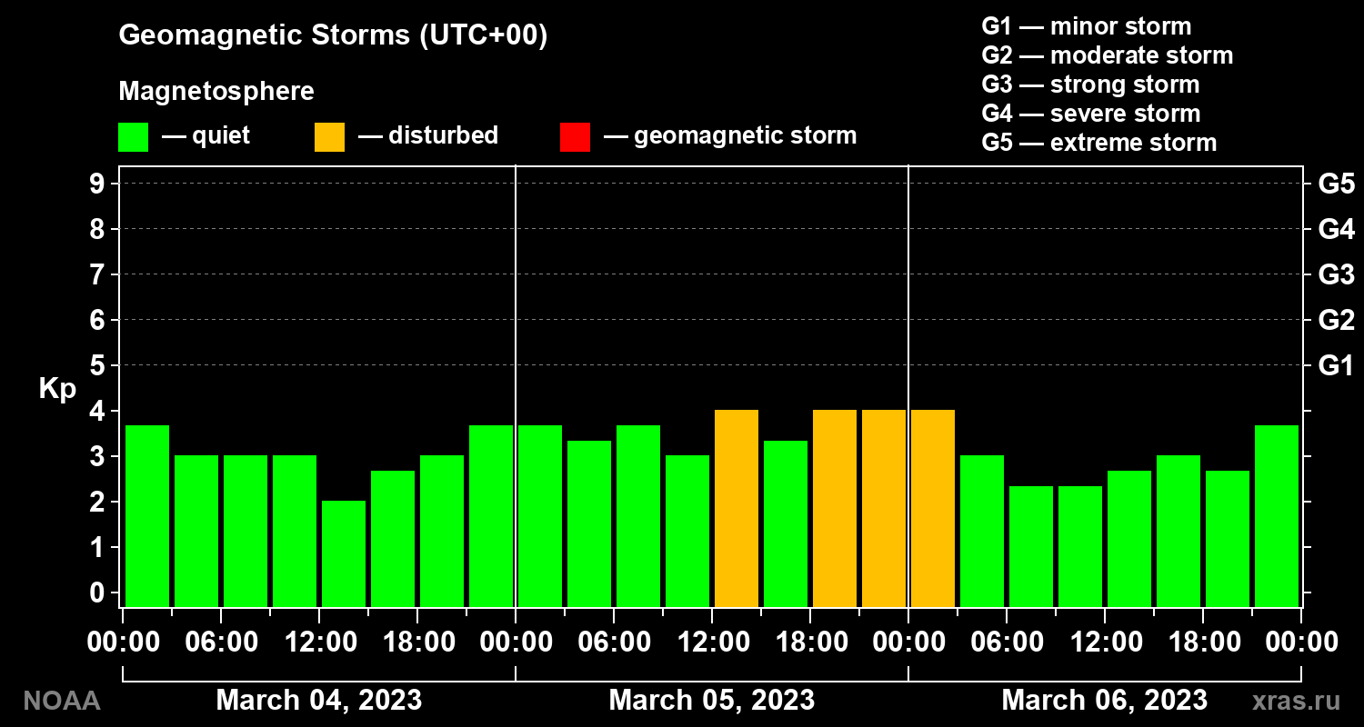 Geomagnetic index Kp for 3 days