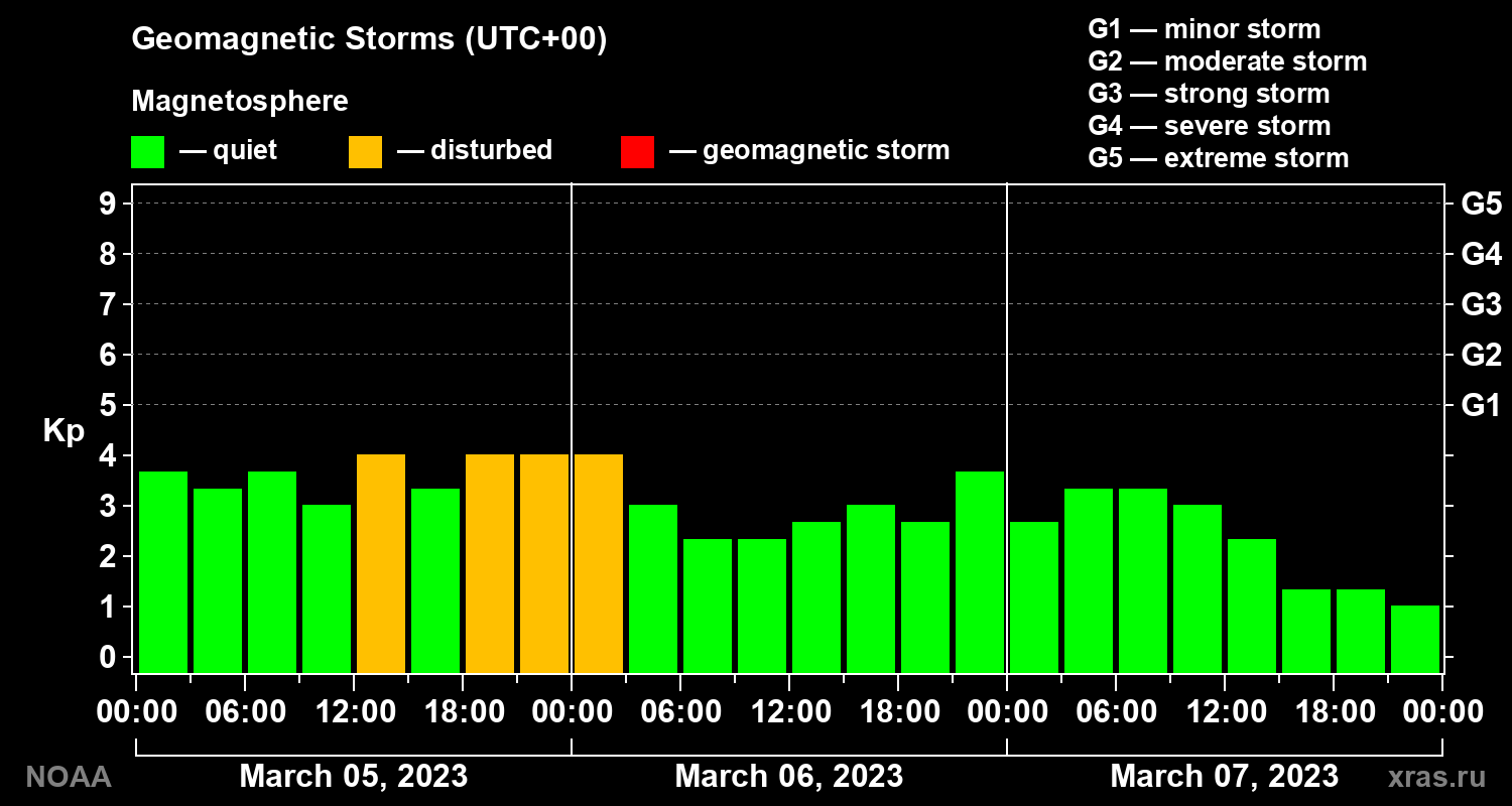 Geomagnetic index Kp for 3 days