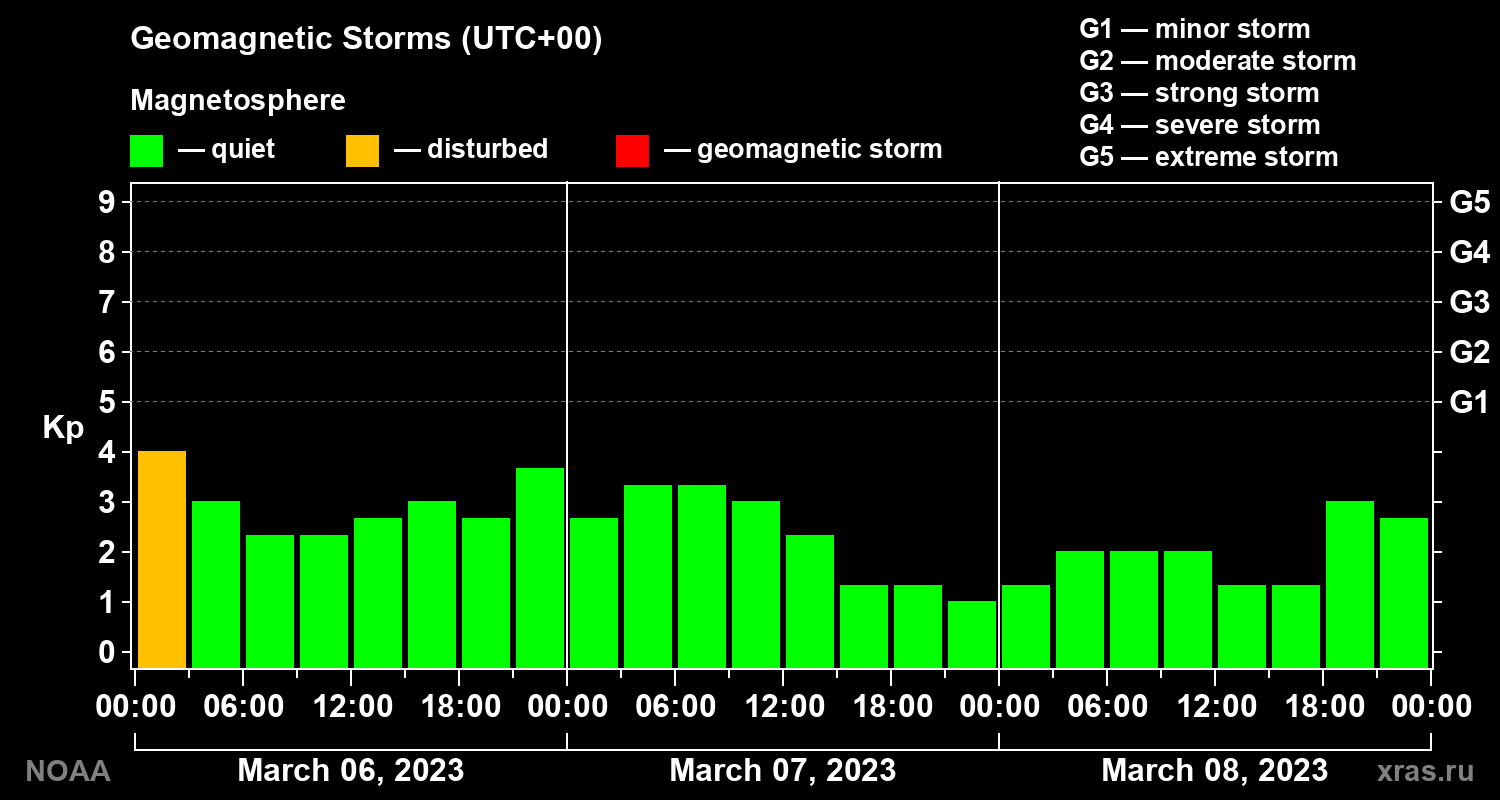 Geomagnetic index Kp for 3 days