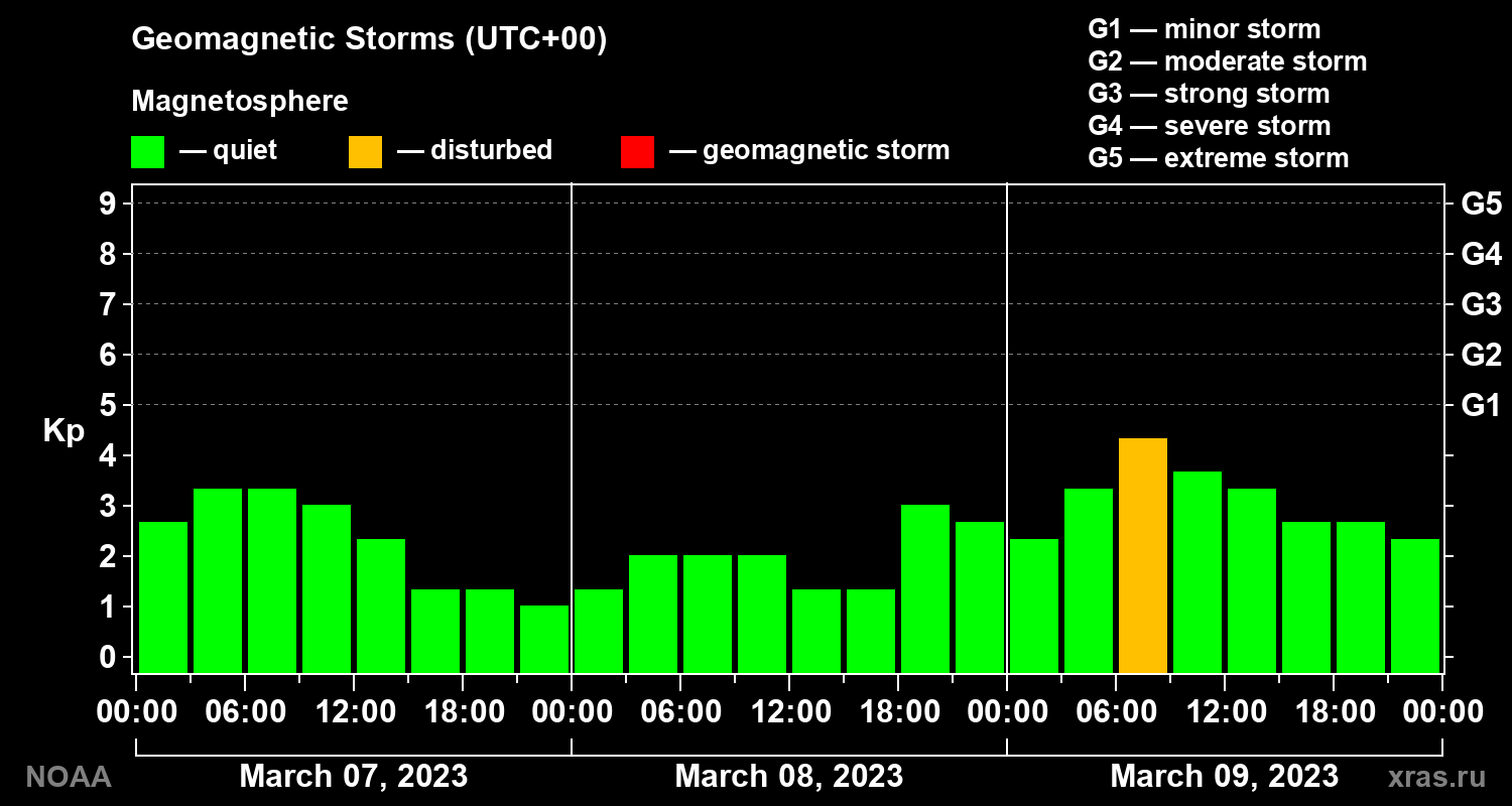 Geomagnetic index Kp for 3 days