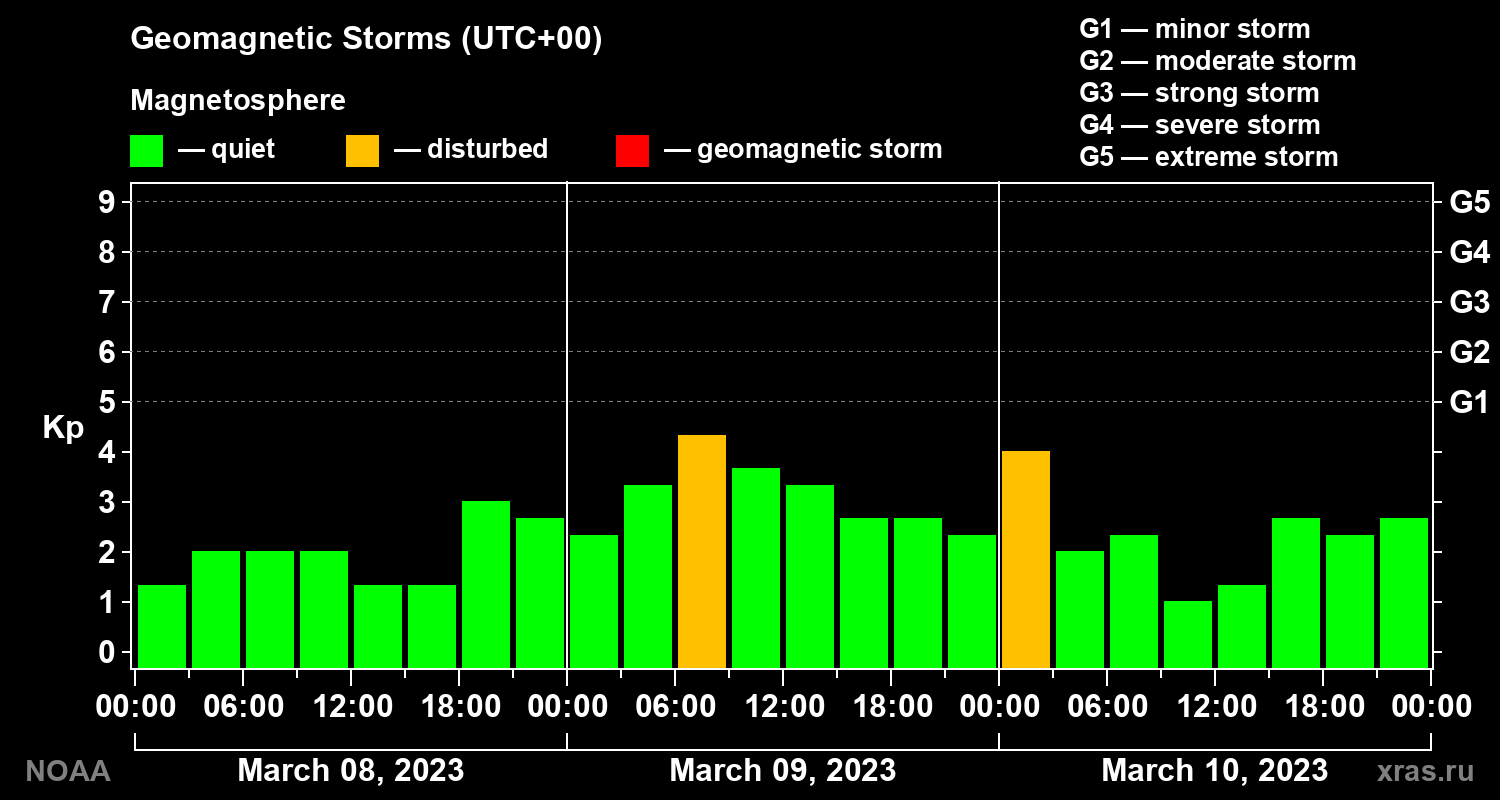 Geomagnetic index Kp for 3 days