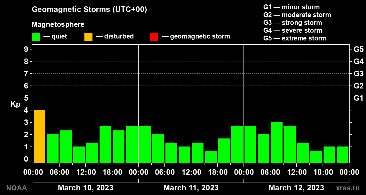 Geomagnetic index Kp for 3 days