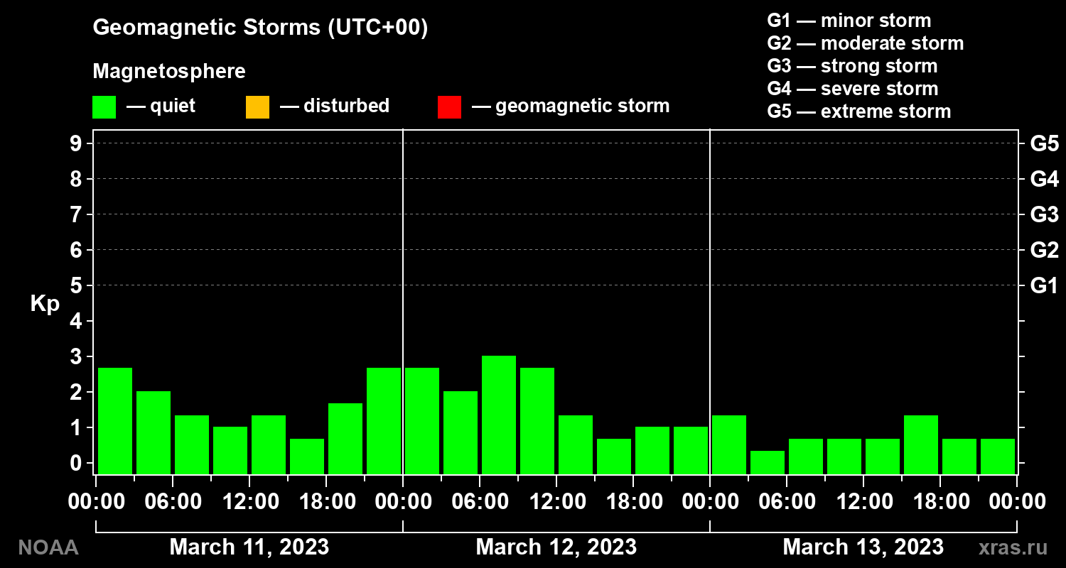 Geomagnetic index Kp for 3 days