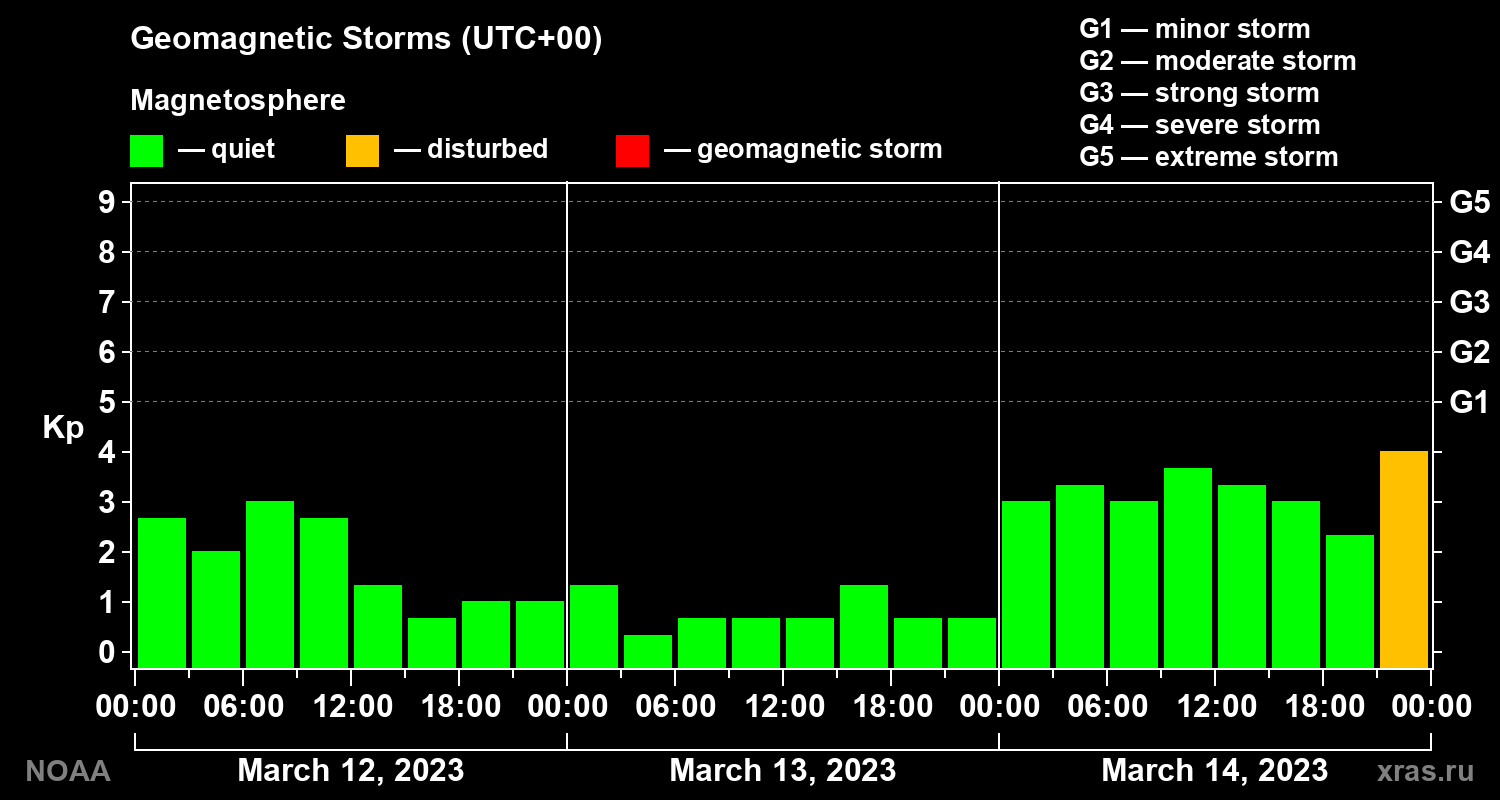Geomagnetic index Kp for 3 days