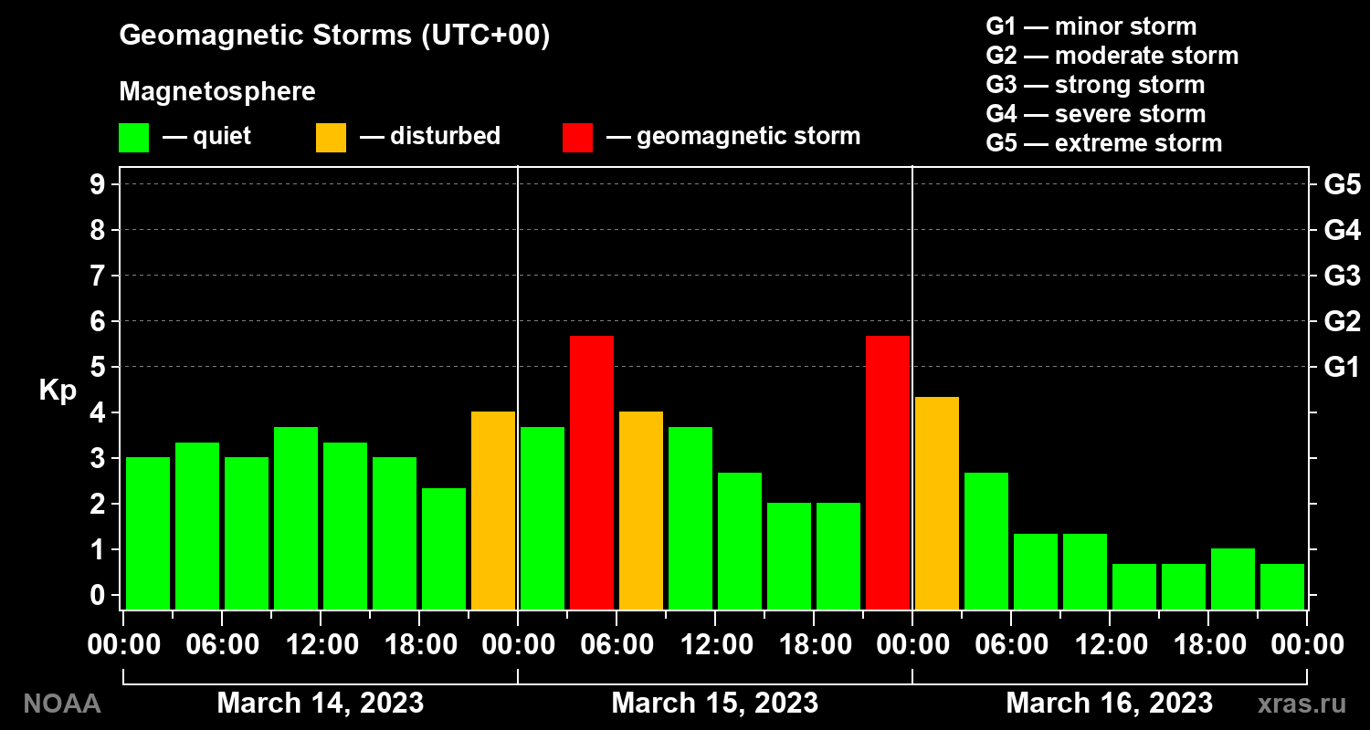 Geomagnetic index Kp for 3 days