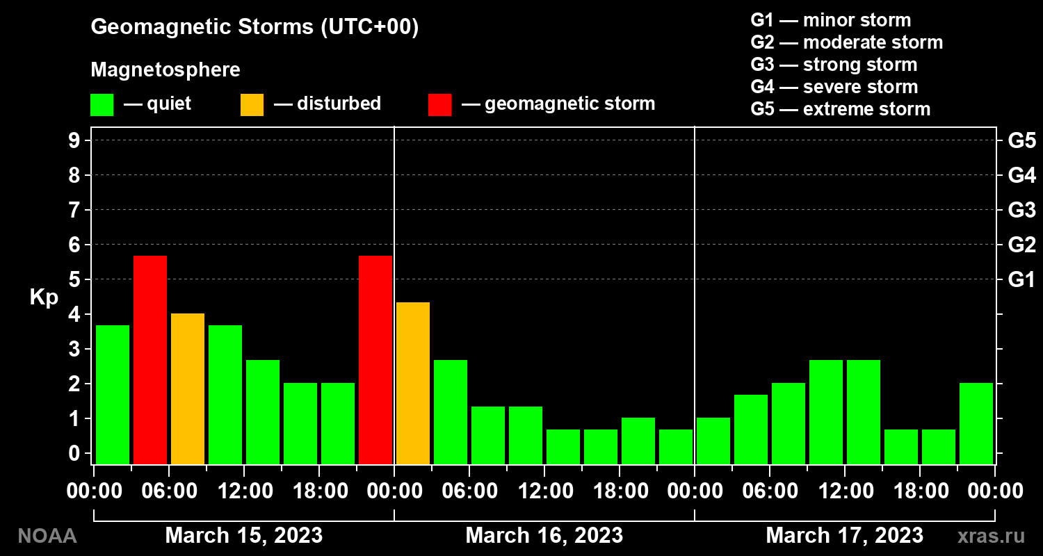 Geomagnetic index Kp for 3 days
