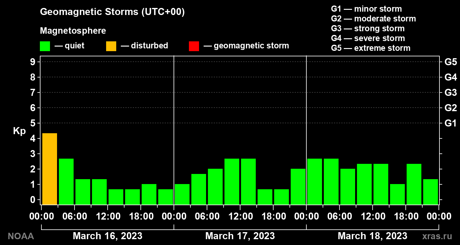 Geomagnetic index Kp for 3 days