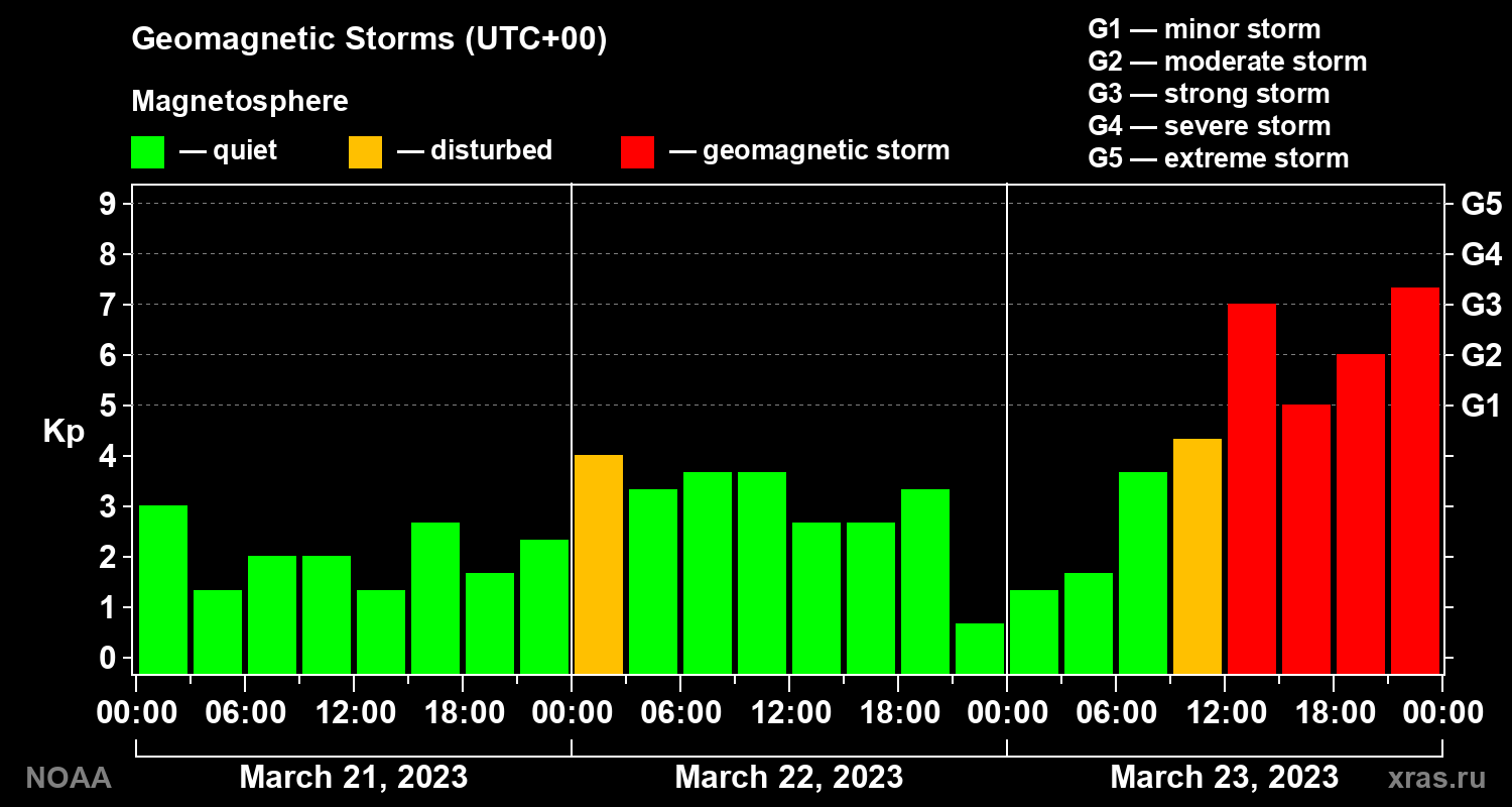Geomagnetic index Kp for 3 days