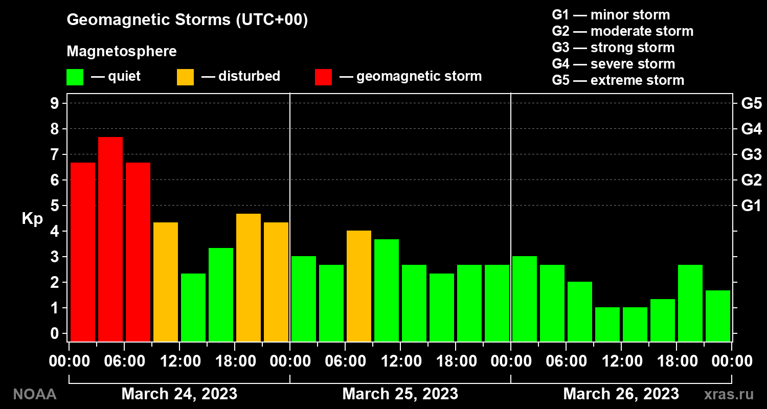 Geomagnetic index Kp for 3 days