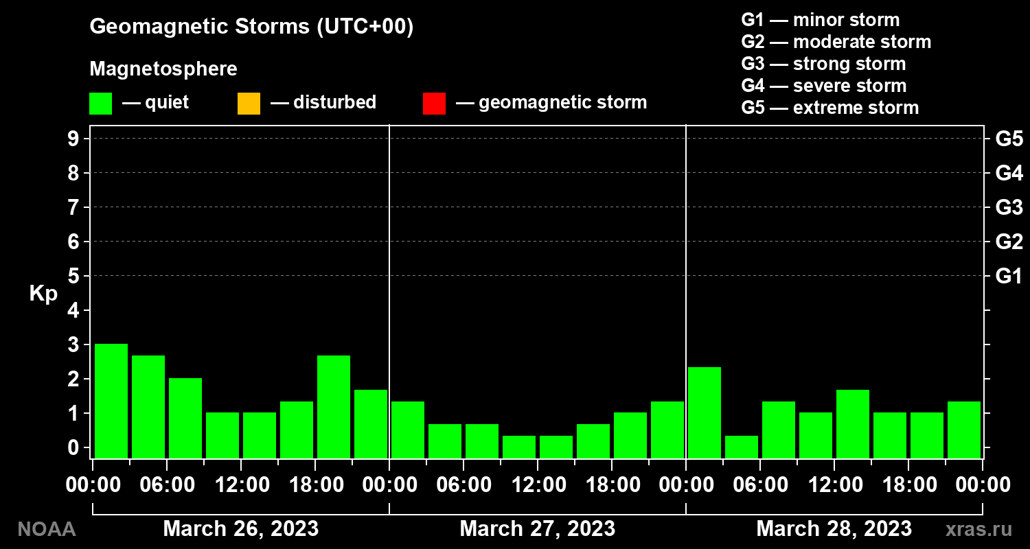Geomagnetic index Kp for 3 days