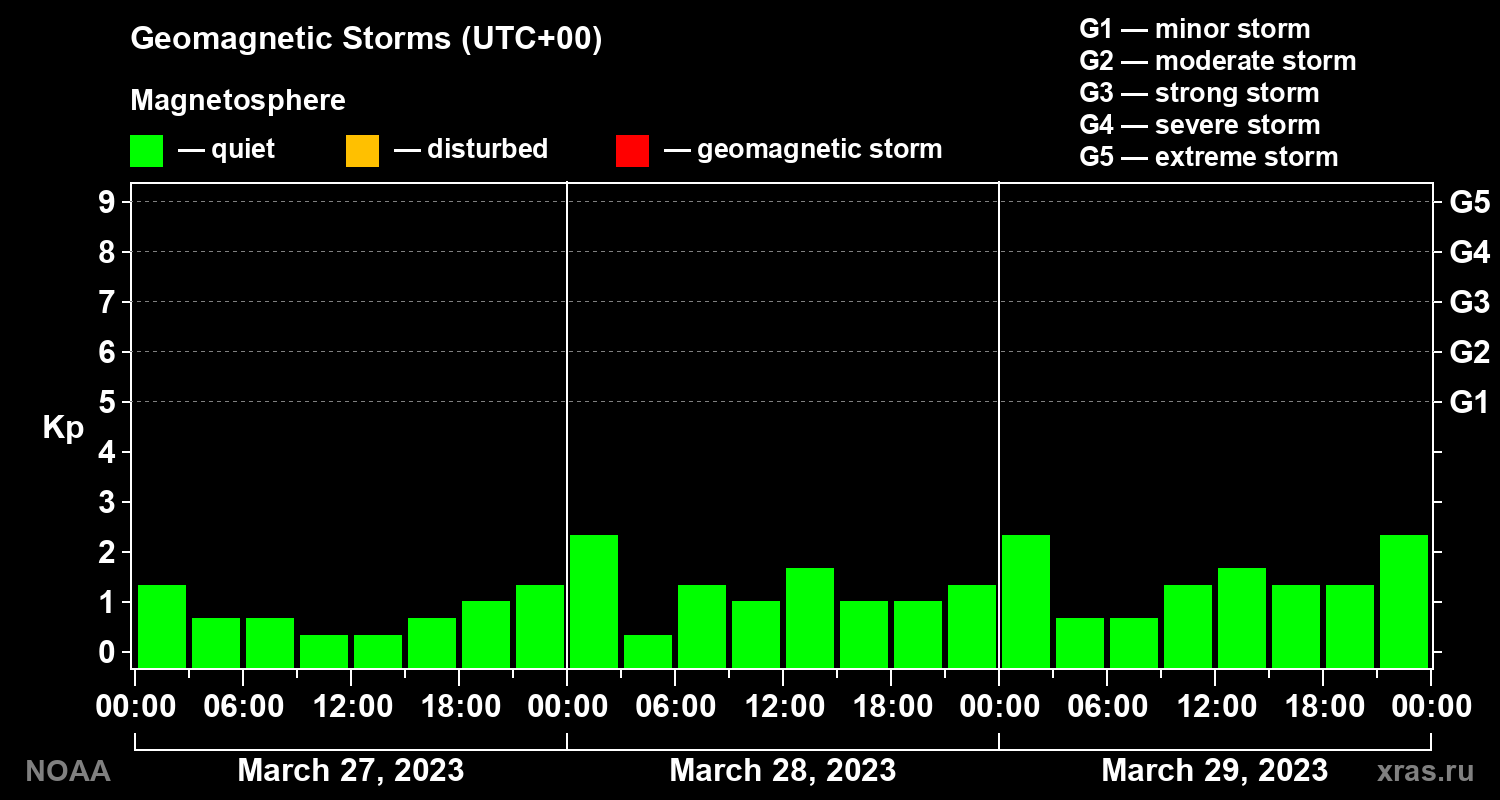 Geomagnetic index Kp for 3 days