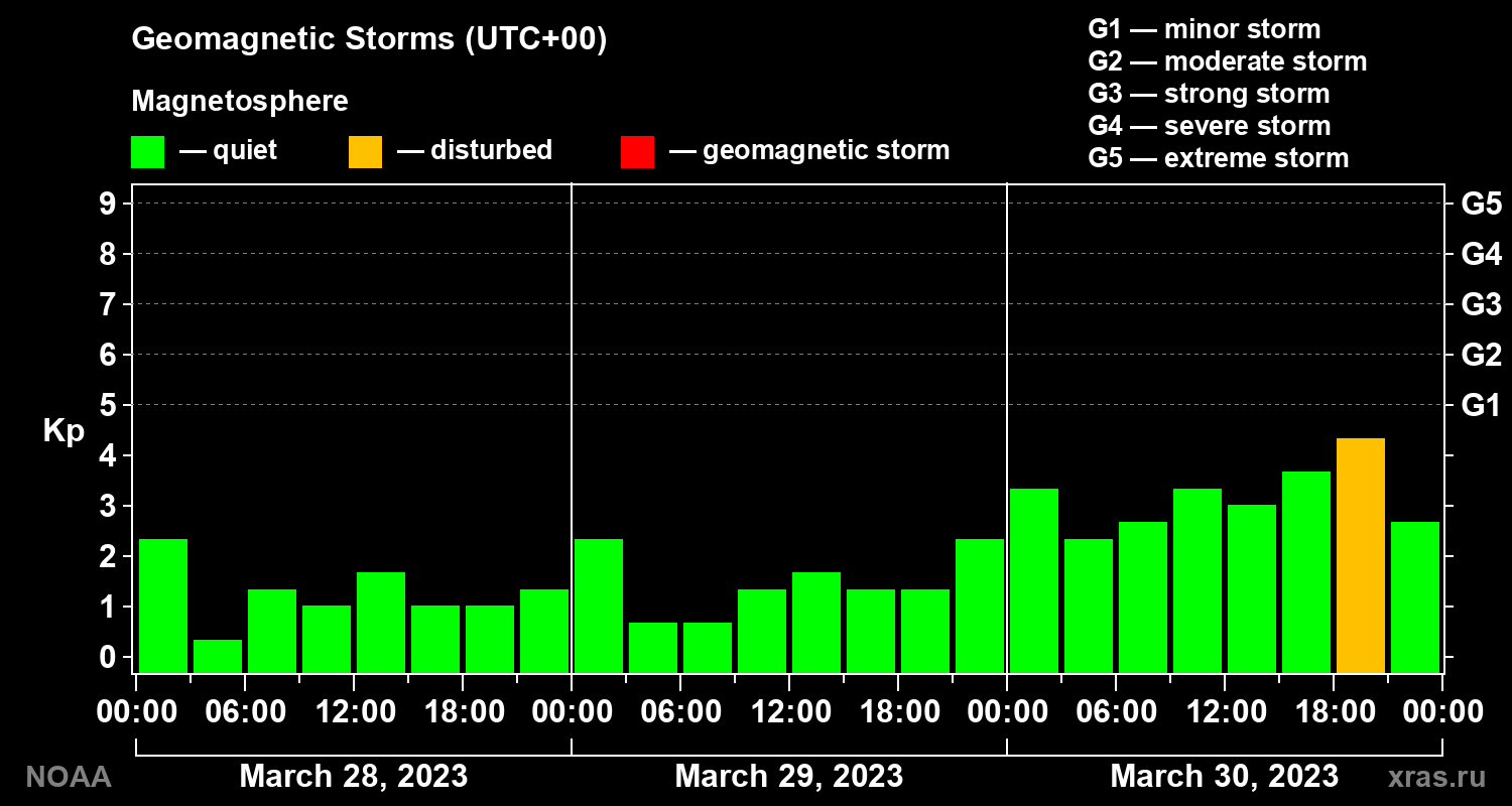 Geomagnetic index Kp for 3 days