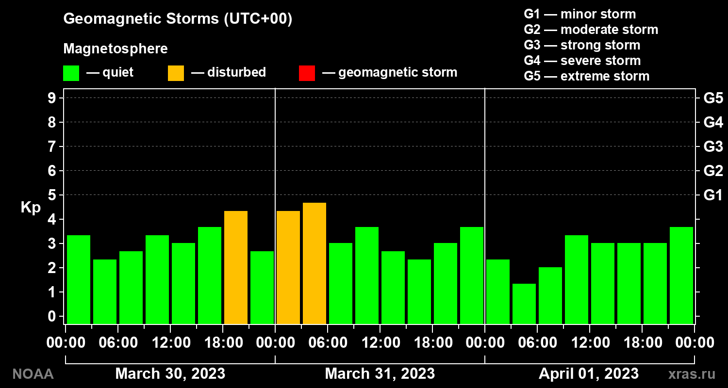 Geomagnetic index Kp for 3 days