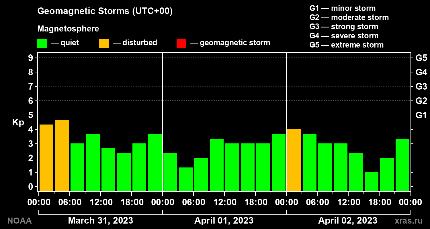Geomagnetic index Kp for 3 days