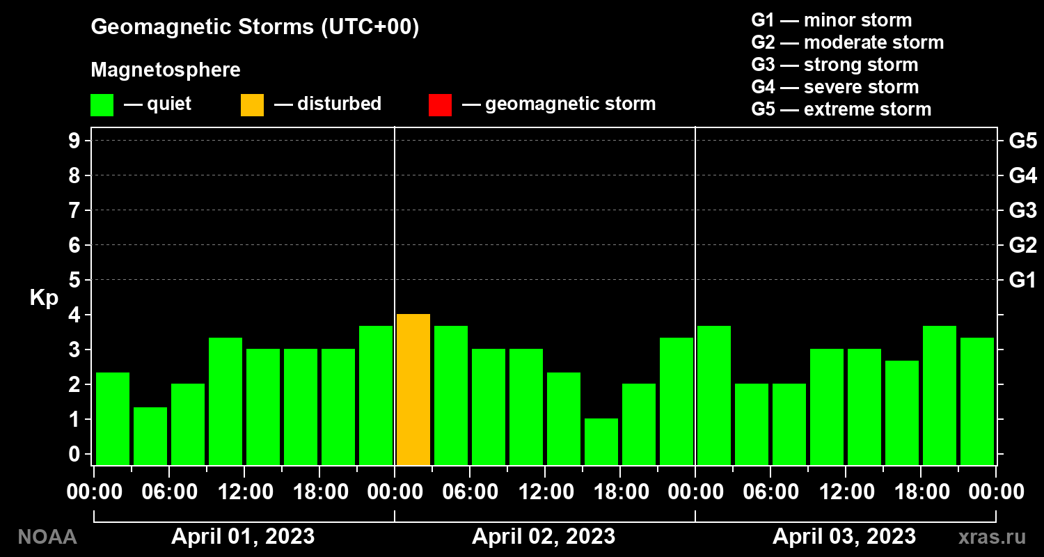 Geomagnetic index Kp for 3 days