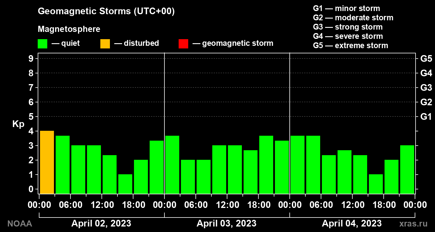 Geomagnetic index Kp for 3 days