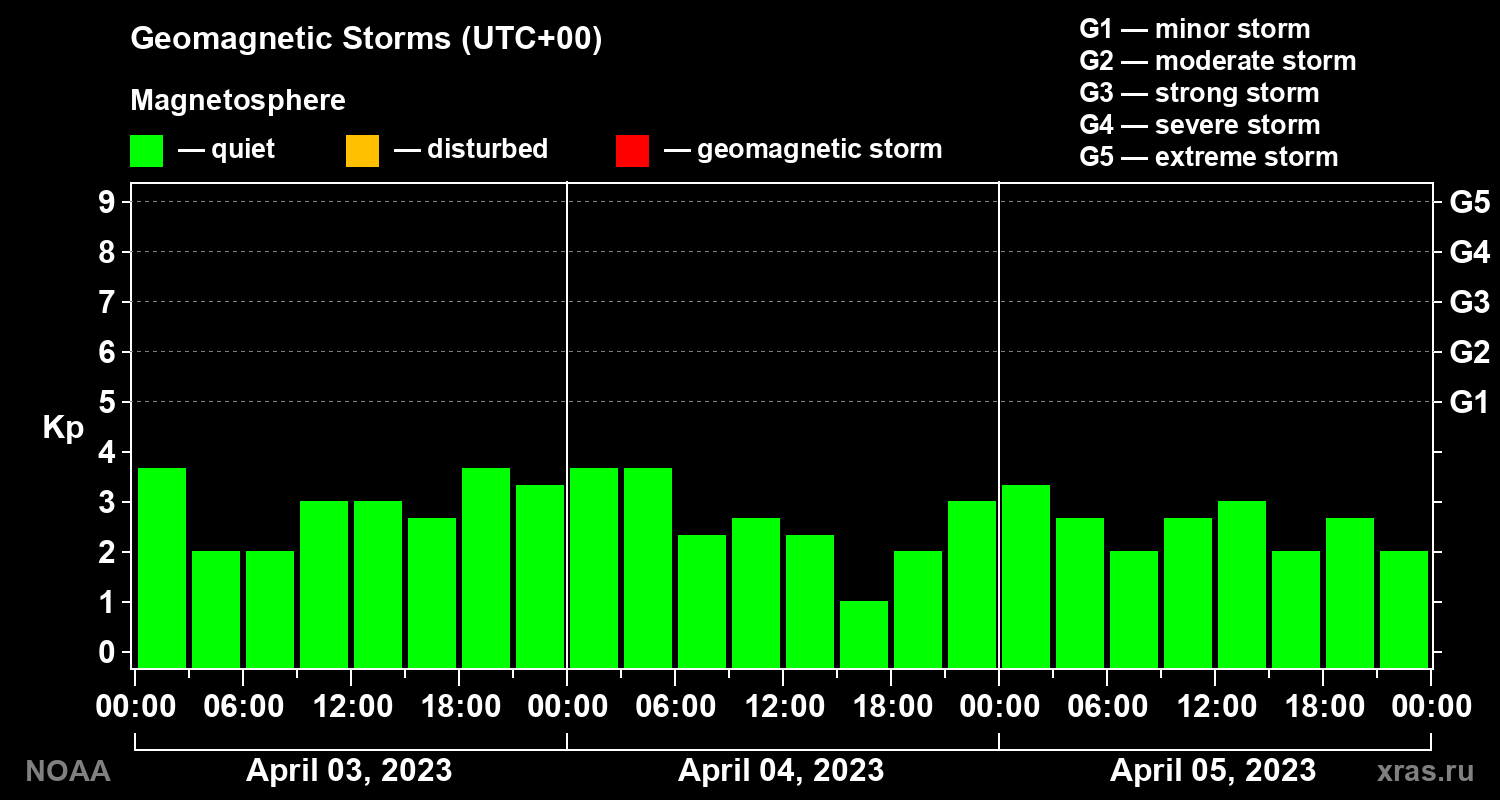 Geomagnetic index Kp for 3 days