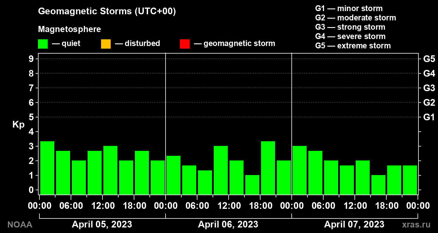 Geomagnetic index Kp for 3 days