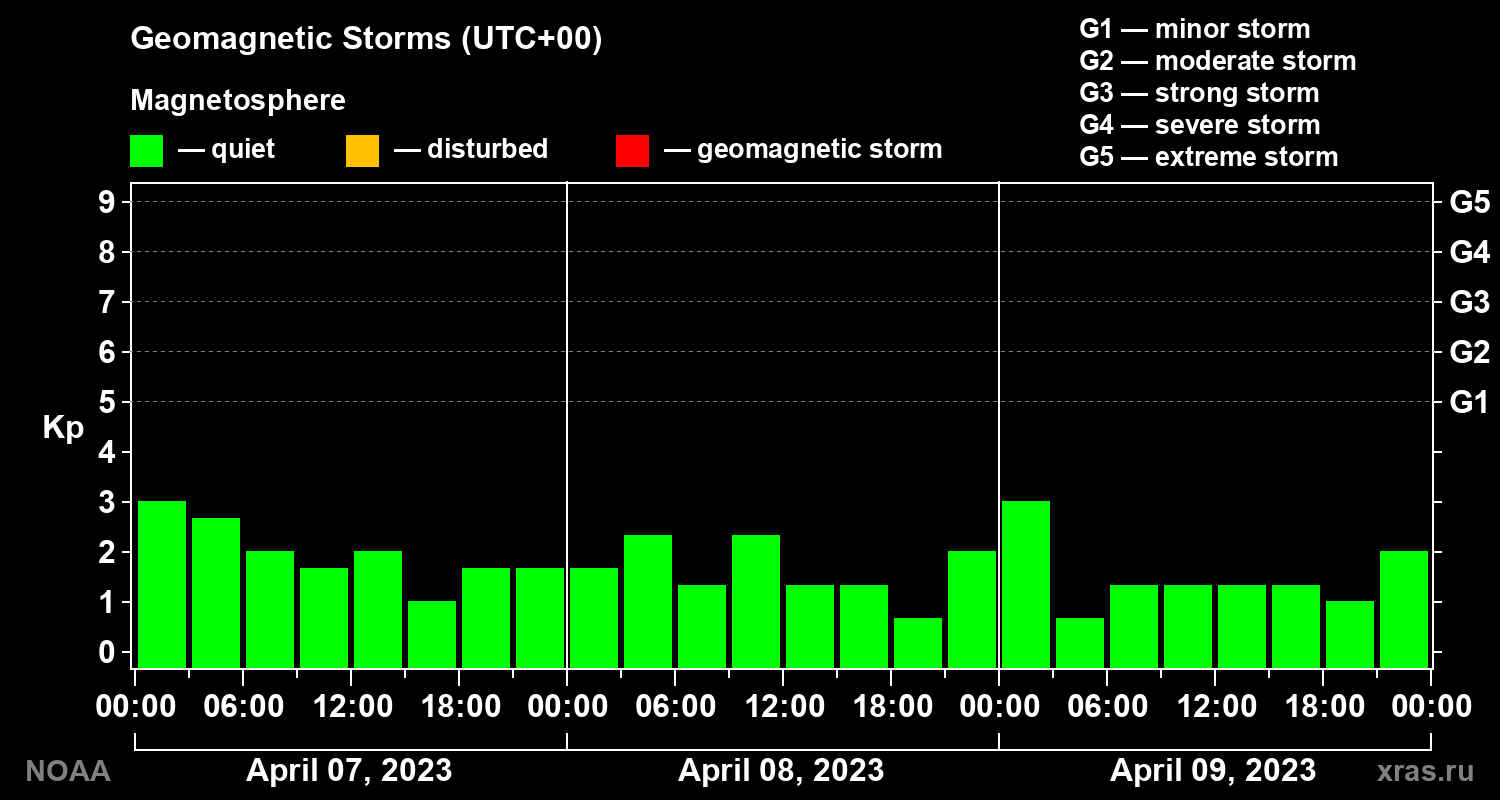 Geomagnetic index Kp for 3 days
