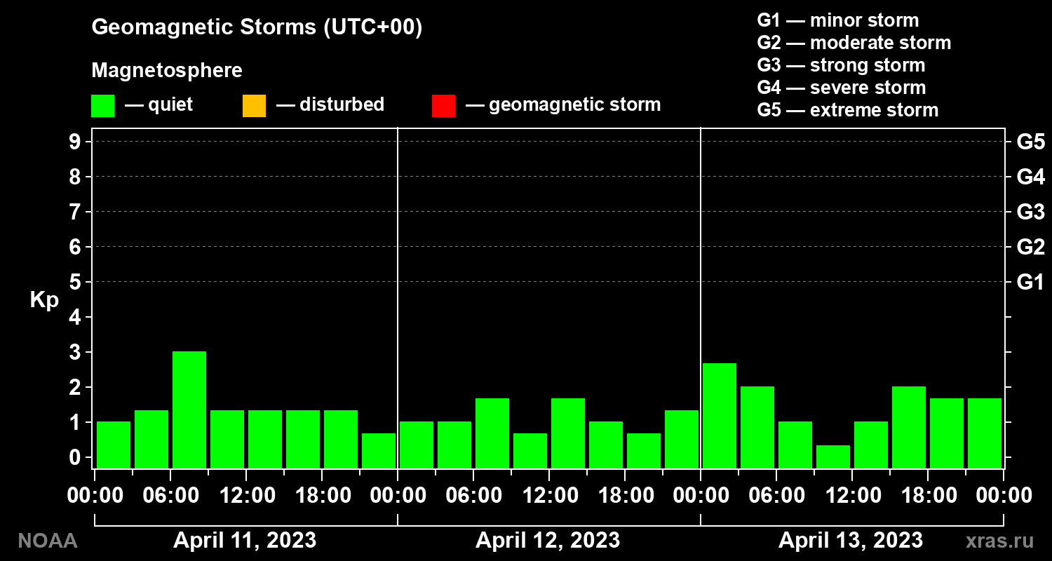 Geomagnetic index Kp for 3 days