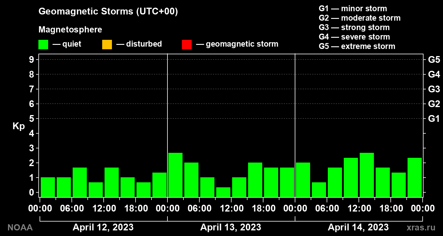 Geomagnetic index Kp for 3 days