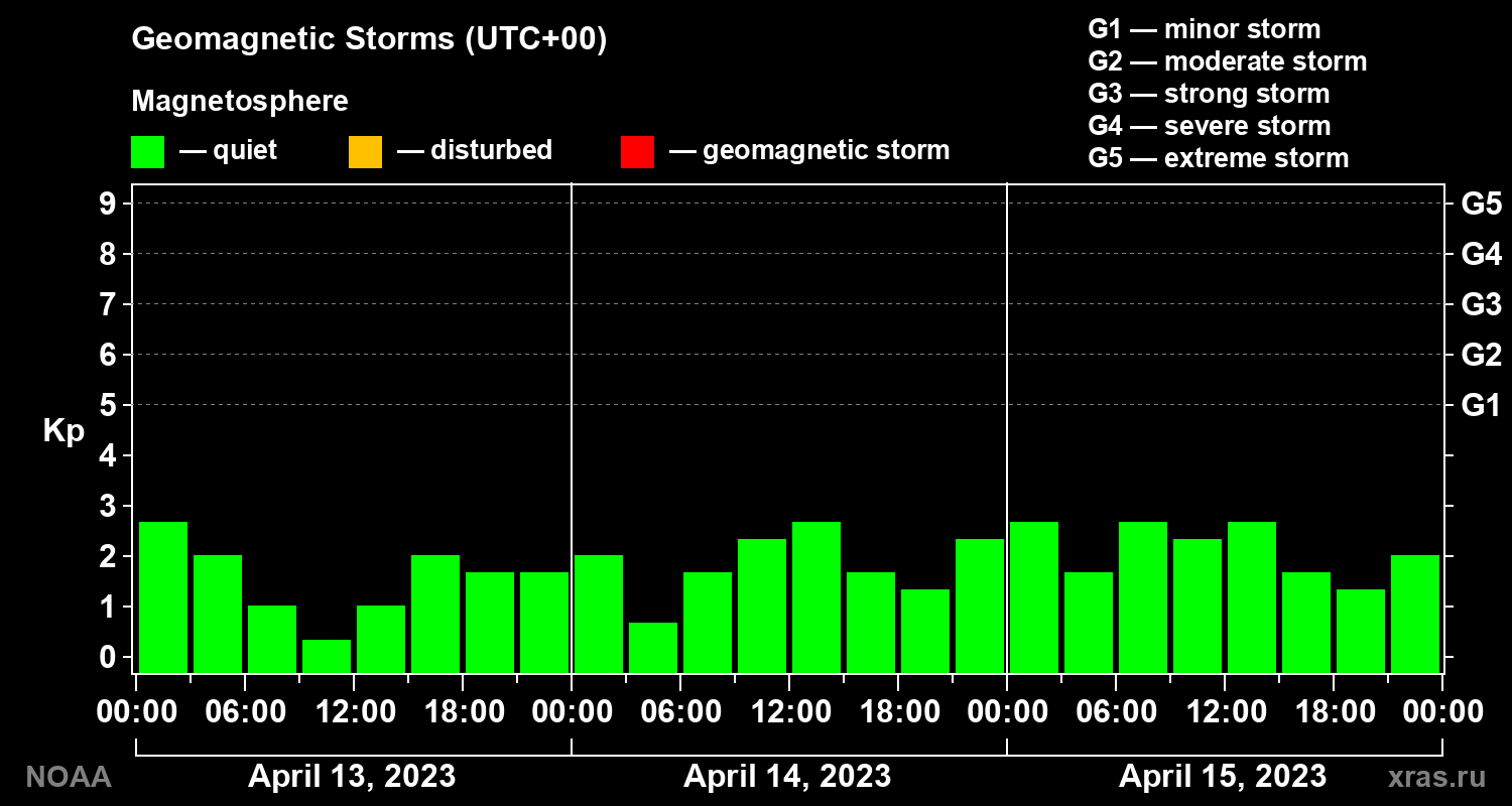 Geomagnetic index Kp for 3 days