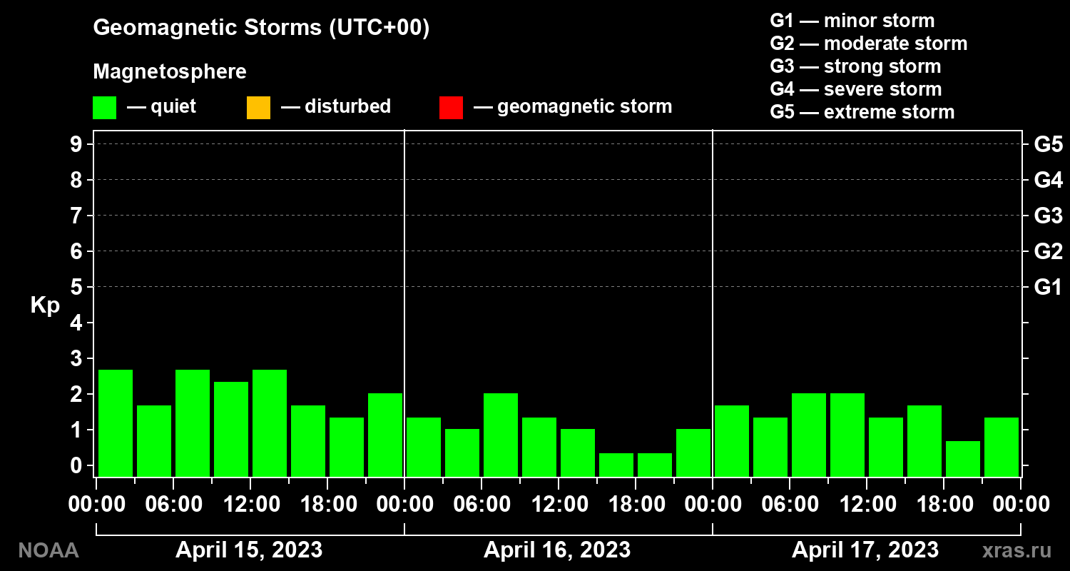 Geomagnetic index Kp for 3 days