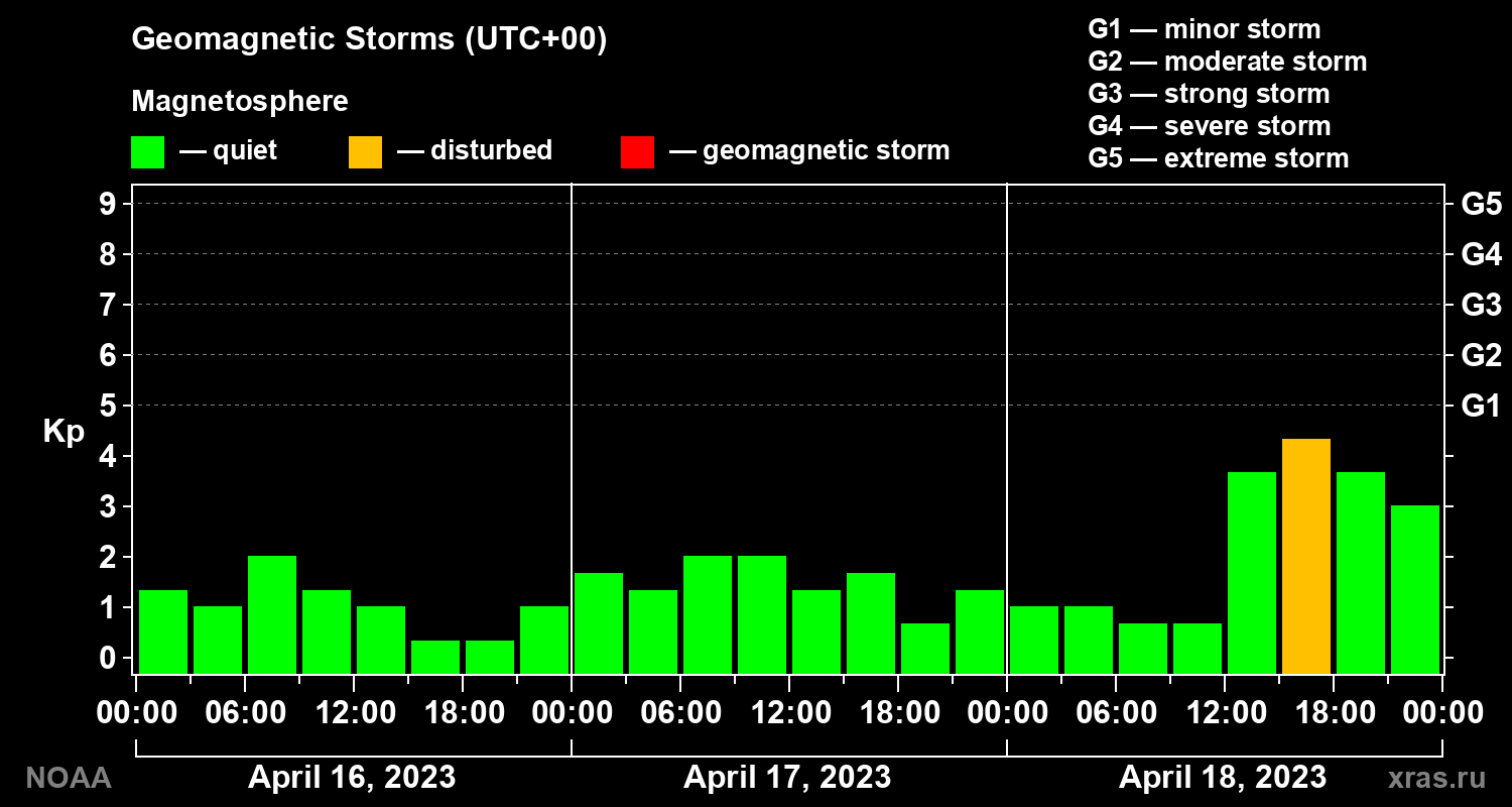 Geomagnetic index Kp for 3 days