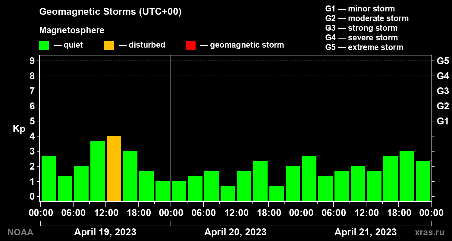 Geomagnetic index Kp for 3 days