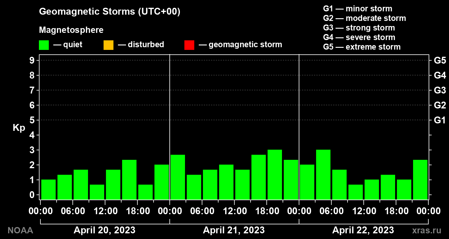 Geomagnetic index Kp for 3 days