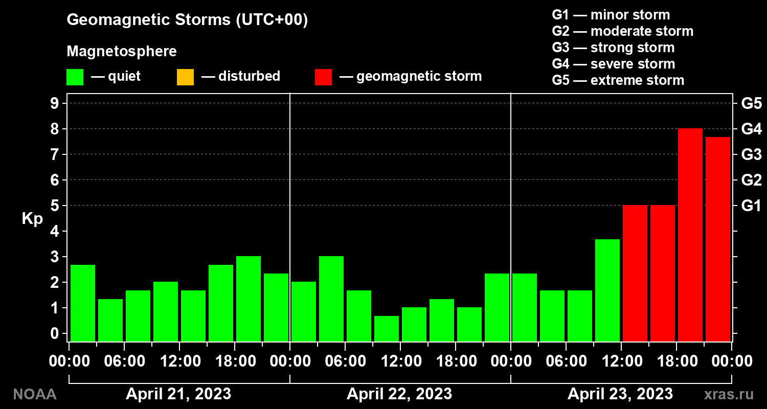 Geomagnetic index Kp for 3 days