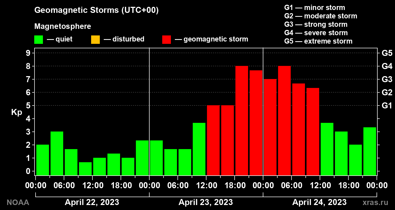 Geomagnetic index Kp for 3 days