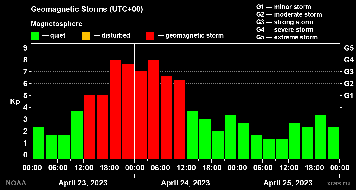 Geomagnetic index Kp for 3 days