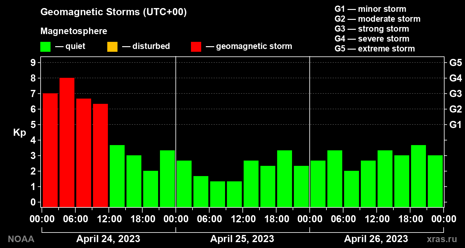 Geomagnetic index Kp for 3 days