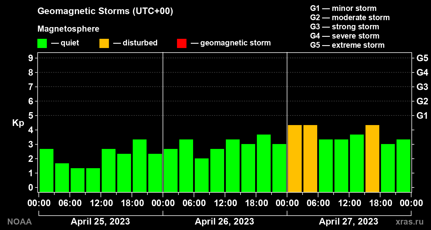 Geomagnetic index Kp for 3 days